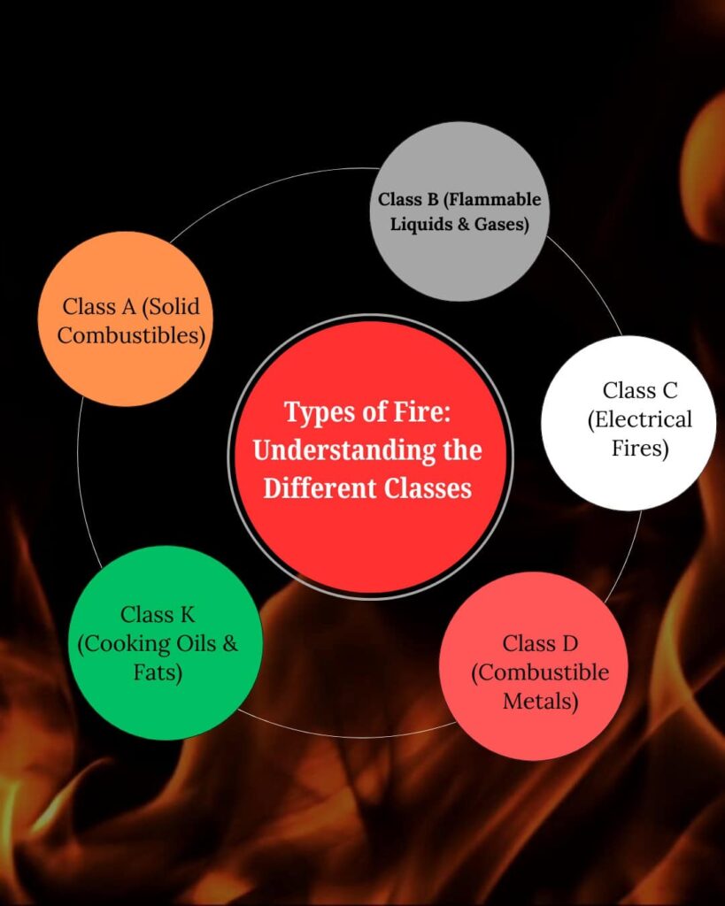 TYPES OF FIRE