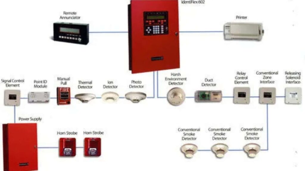 Conventional Fire alarm system